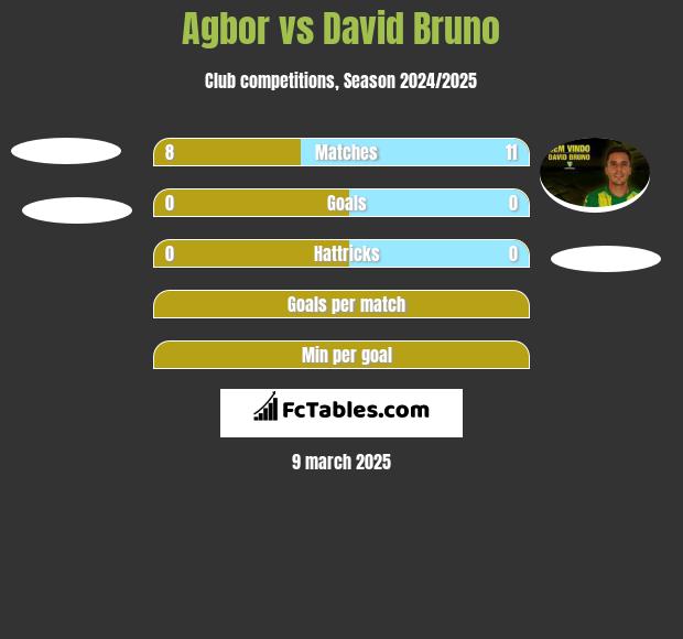 Agbor vs David Bruno h2h player stats