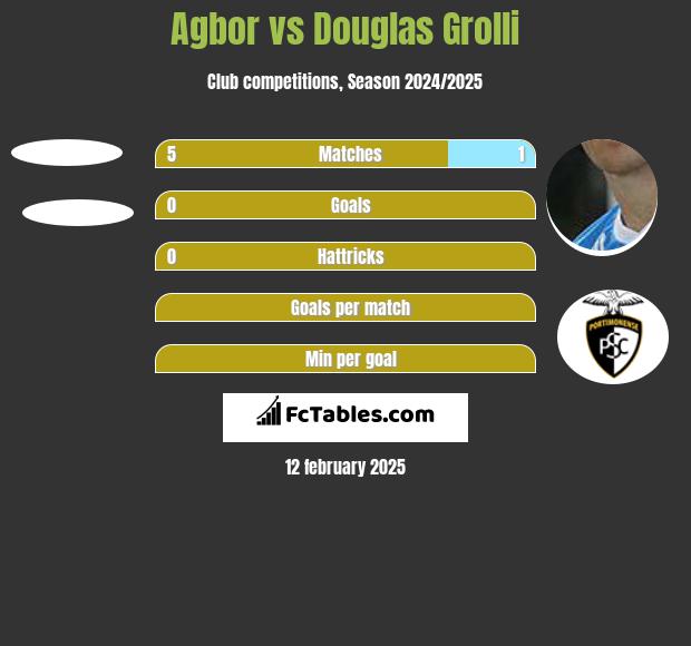 Agbor vs Douglas Grolli h2h player stats