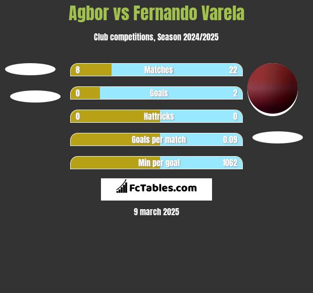 Agbor vs Fernando Varela h2h player stats