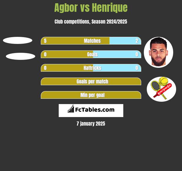 Agbor vs Henrique h2h player stats