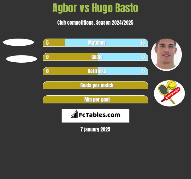 Agbor vs Hugo Basto h2h player stats