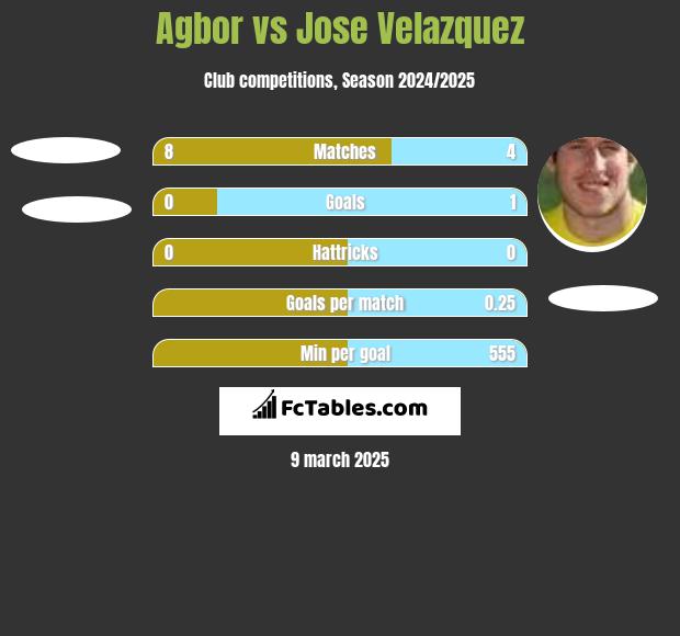 Agbor vs Jose Velazquez h2h player stats