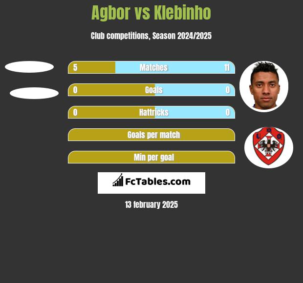 Agbor vs Klebinho h2h player stats