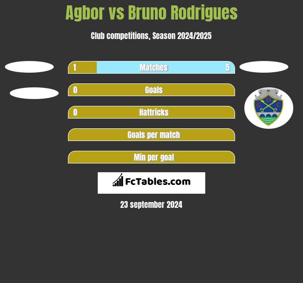 Agbor vs Bruno Rodrigues h2h player stats