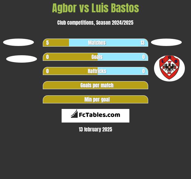 Agbor vs Luis Bastos h2h player stats