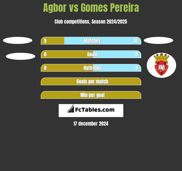 Agbor vs Gomes Pereira h2h player stats