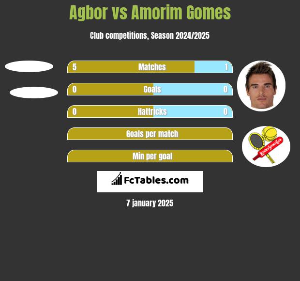 Agbor vs Amorim Gomes h2h player stats