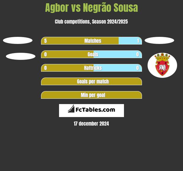 Agbor vs Negrão Sousa h2h player stats