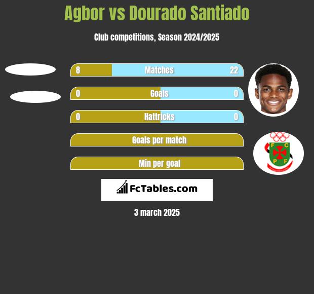 Agbor vs Dourado Santiado h2h player stats