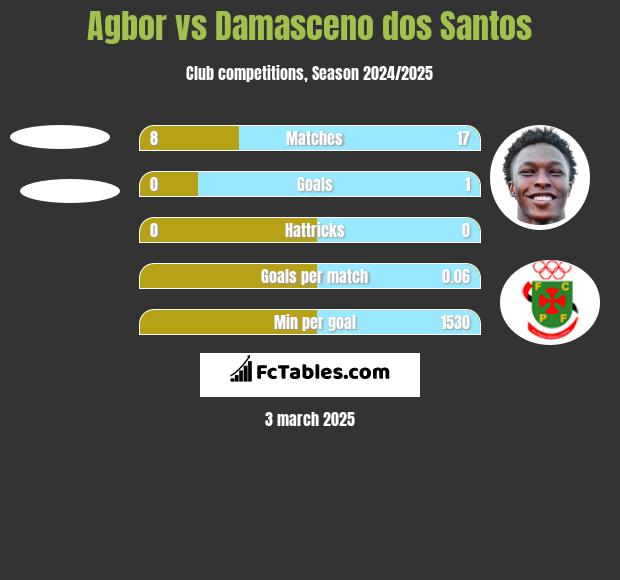 Agbor vs Damasceno dos Santos h2h player stats