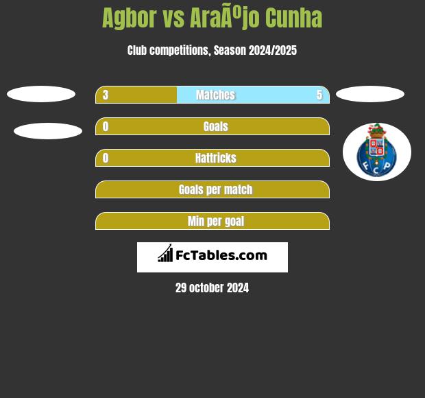 Agbor vs AraÃºjo Cunha h2h player stats