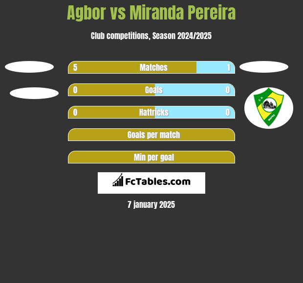 Agbor vs Miranda Pereira h2h player stats