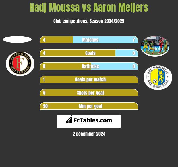 Hadj Moussa vs Aaron Meijers h2h player stats