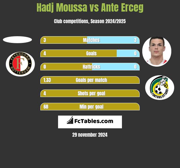 Hadj Moussa vs Ante Erceg h2h player stats