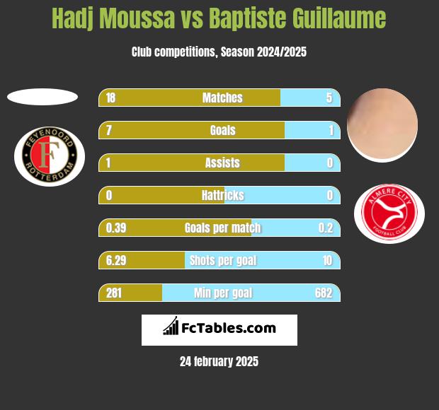 Hadj Moussa vs Baptiste Guillaume h2h player stats