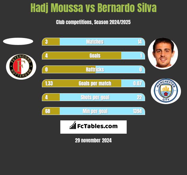 Hadj Moussa vs Bernardo Silva h2h player stats