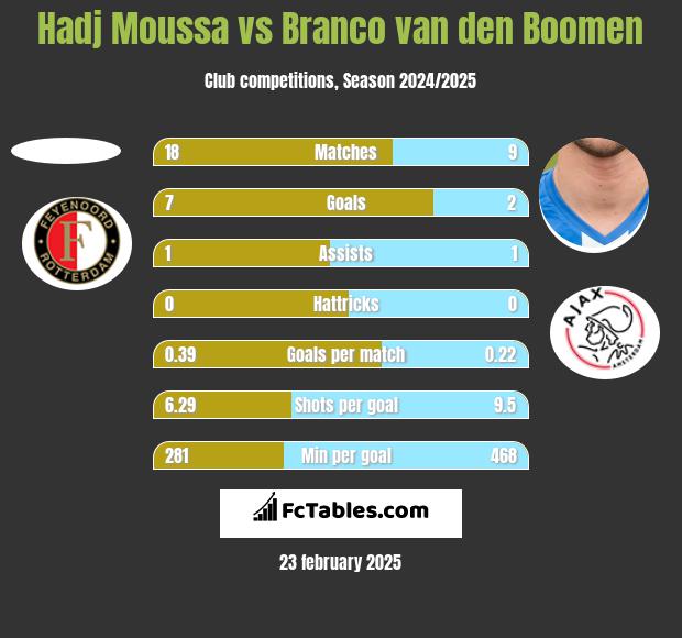 Hadj Moussa vs Branco van den Boomen h2h player stats