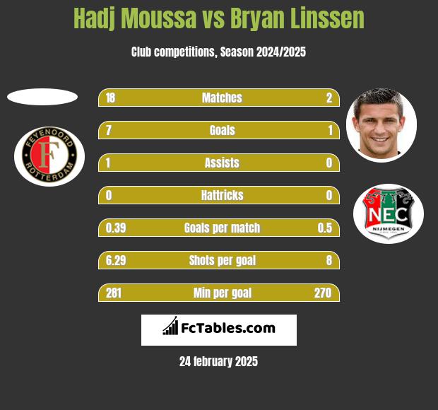 Hadj Moussa vs Bryan Linssen h2h player stats