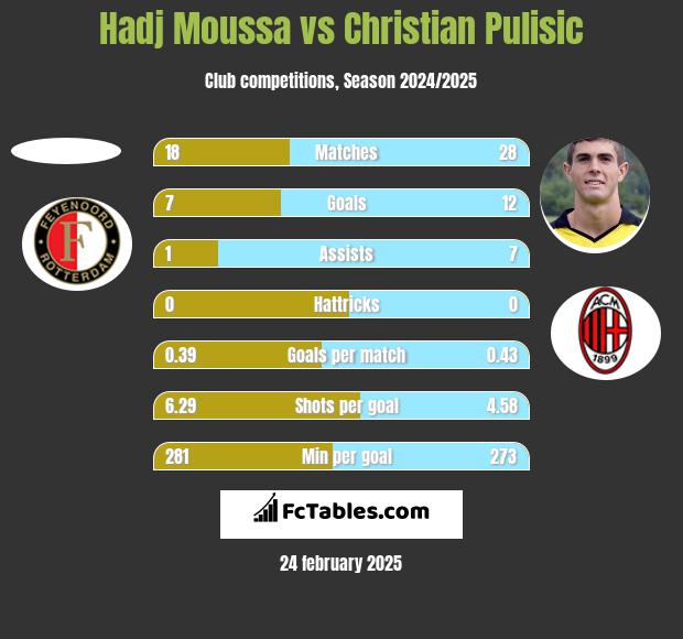 Hadj Moussa vs Christian Pulisic h2h player stats