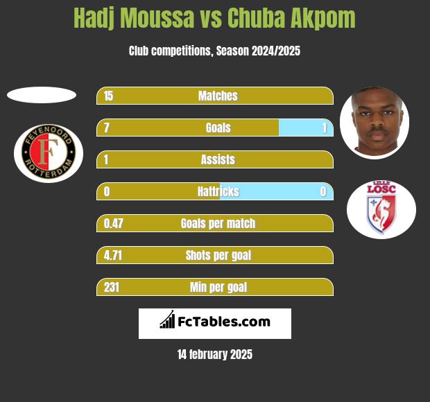 Hadj Moussa vs Chuba Akpom h2h player stats