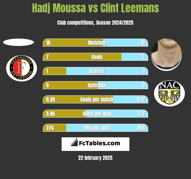 Hadj Moussa vs Clint Leemans h2h player stats