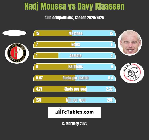 Hadj Moussa vs Davy Klaassen h2h player stats