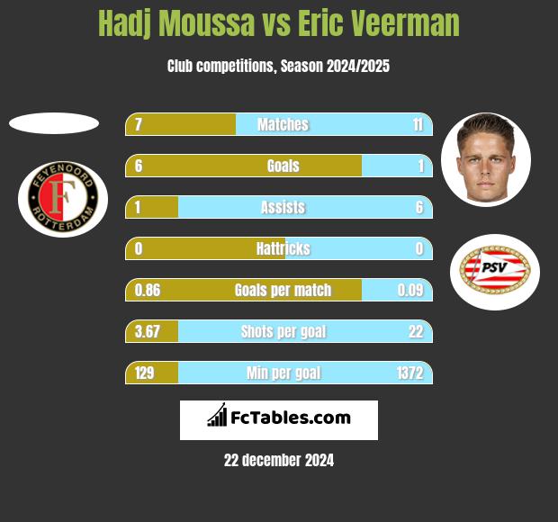 Hadj Moussa vs Eric Veerman h2h player stats