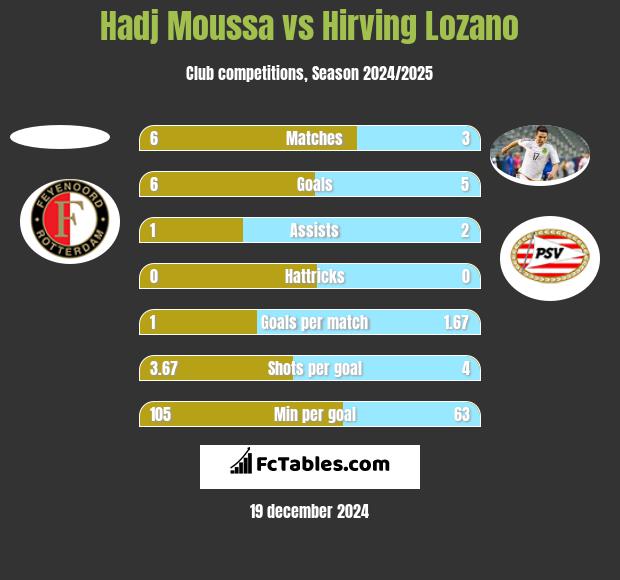 Hadj Moussa vs Hirving Lozano h2h player stats