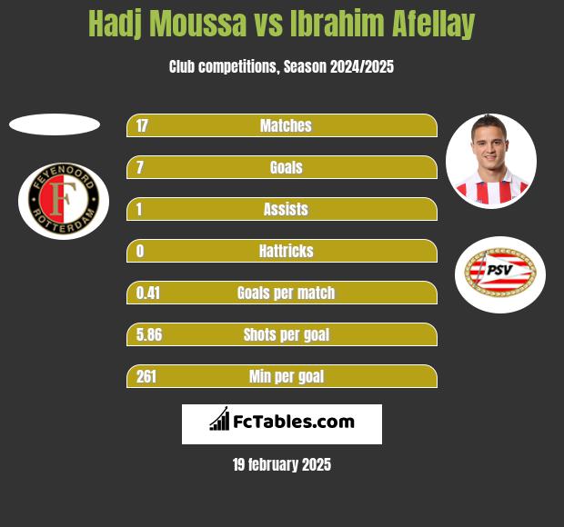 Hadj Moussa vs Ibrahim Afellay h2h player stats