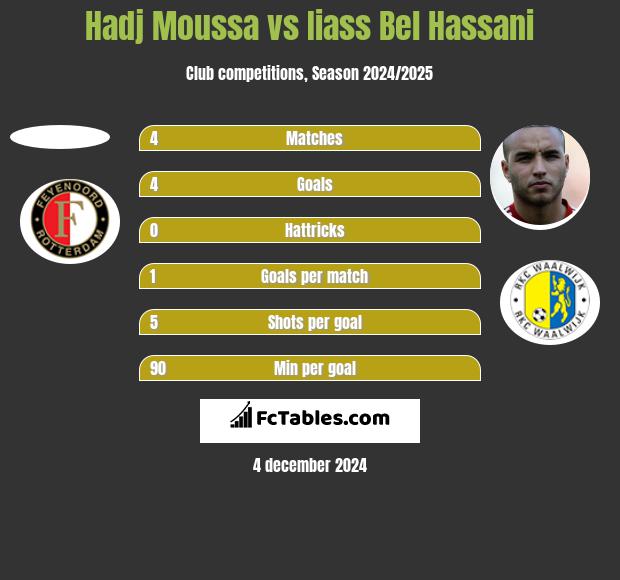 Hadj Moussa vs Iiass Bel Hassani h2h player stats