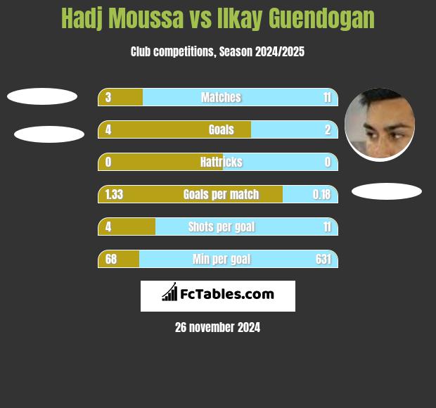 Hadj Moussa vs Ilkay Guendogan h2h player stats