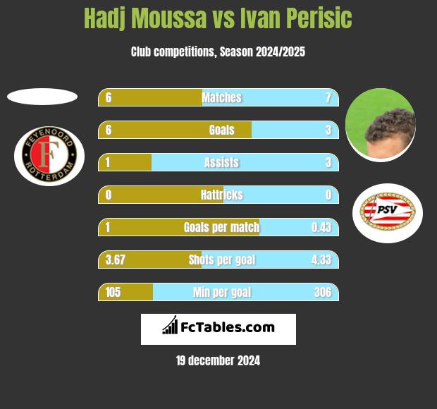 Hadj Moussa vs Ivan Perisic h2h player stats