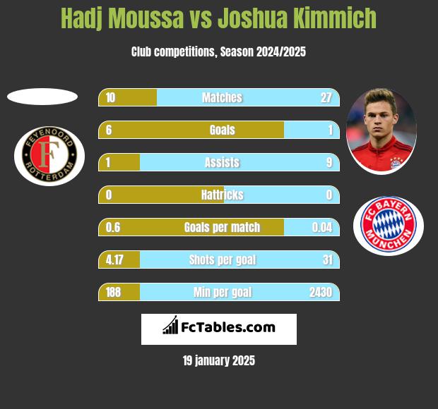 Hadj Moussa vs Joshua Kimmich h2h player stats