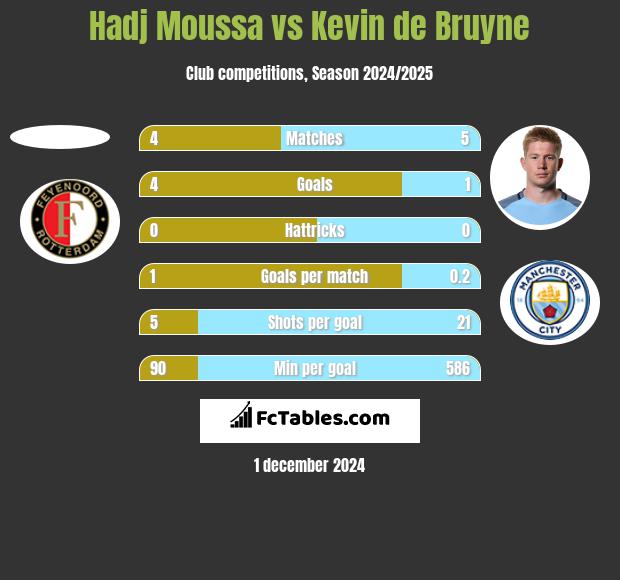 Hadj Moussa vs Kevin de Bruyne h2h player stats