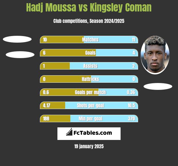 Hadj Moussa vs Kingsley Coman h2h player stats