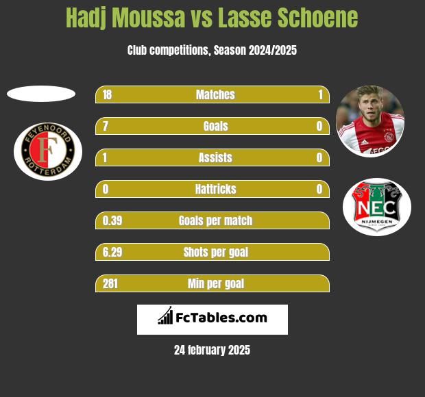 Hadj Moussa vs Lasse Schoene h2h player stats