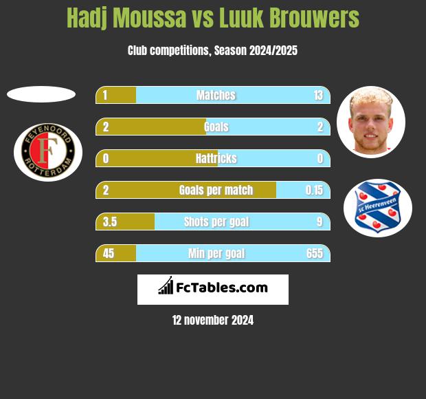 Hadj Moussa vs Luuk Brouwers h2h player stats