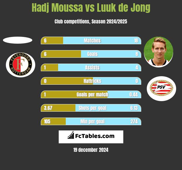 Hadj Moussa vs Luuk de Jong h2h player stats