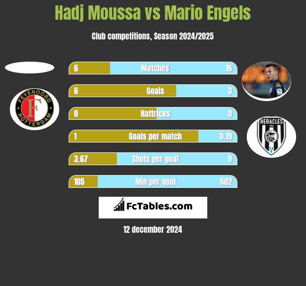 Hadj Moussa vs Mario Engels h2h player stats