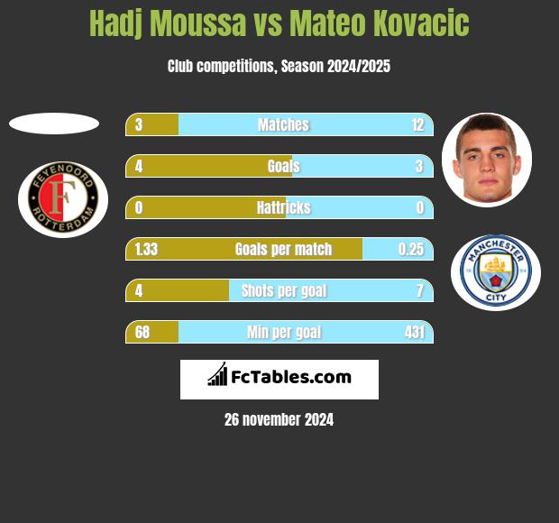 Hadj Moussa vs Mateo Kovacic h2h player stats