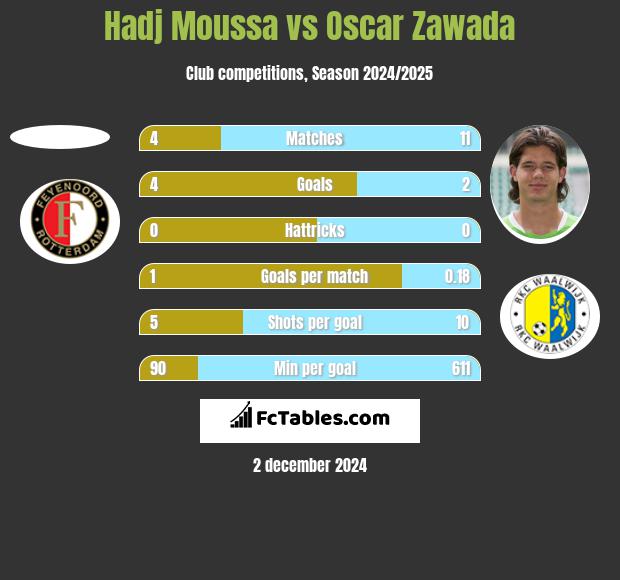 Hadj Moussa vs Oscar Zawada h2h player stats