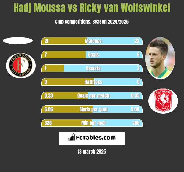 Hadj Moussa vs Ricky van Wolfswinkel h2h player stats