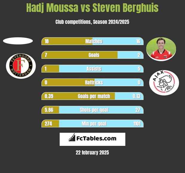 Hadj Moussa vs Steven Berghuis h2h player stats