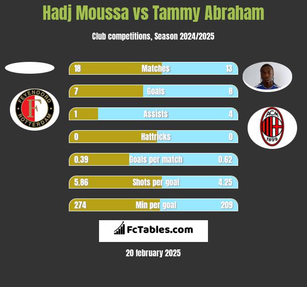 Hadj Moussa vs Tammy Abraham h2h player stats