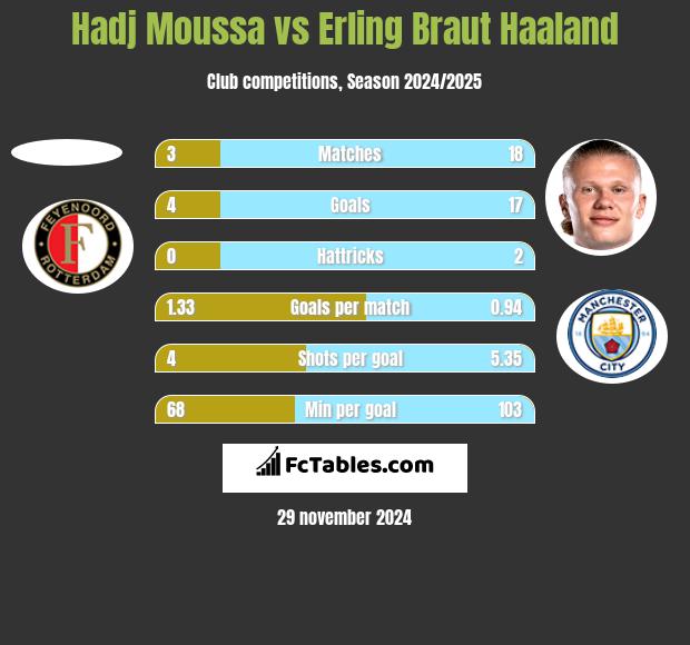 Hadj Moussa vs Erling Braut Haaland h2h player stats