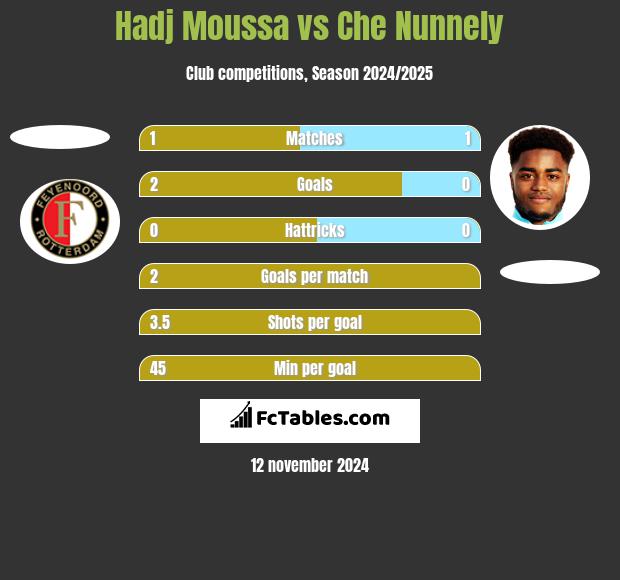 Hadj Moussa vs Che Nunnely h2h player stats