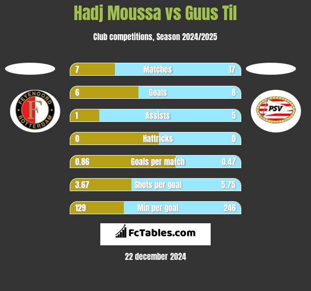 Hadj Moussa vs Guus Til h2h player stats