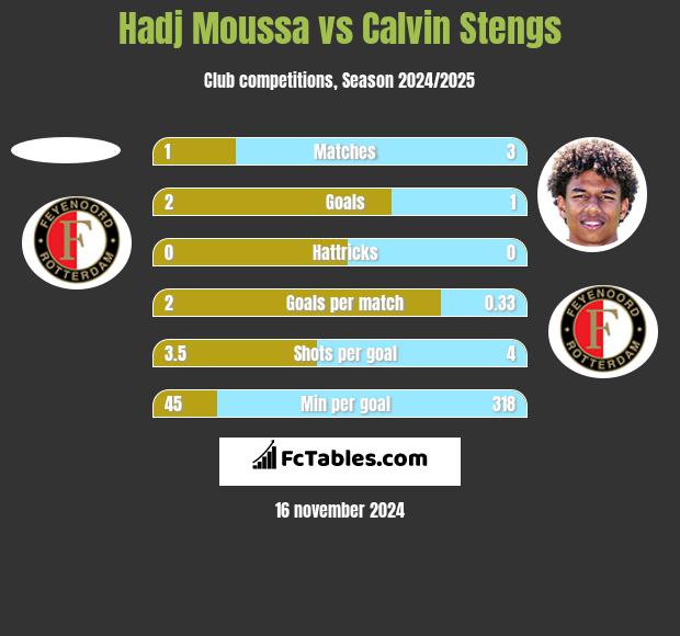 Hadj Moussa vs Calvin Stengs h2h player stats