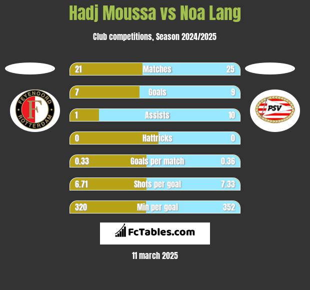 Hadj Moussa vs Noa Lang h2h player stats