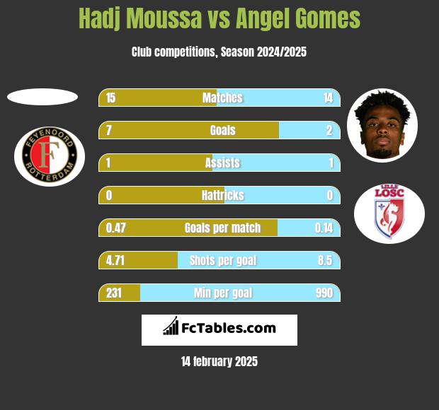 Hadj Moussa vs Angel Gomes h2h player stats